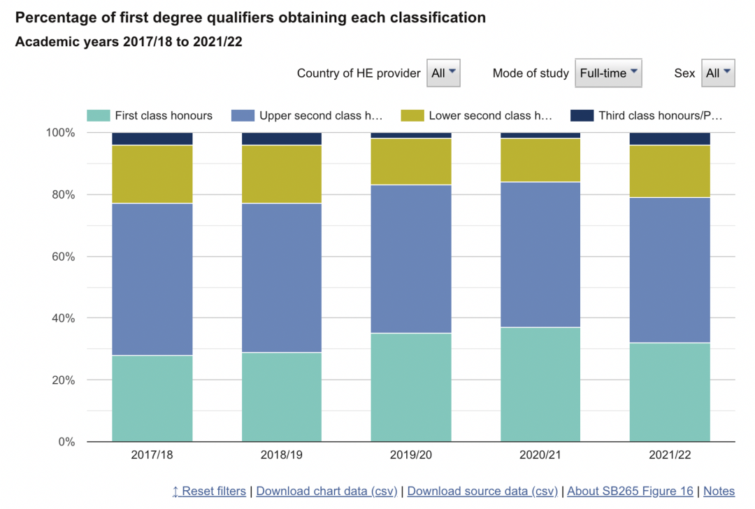 罗素集团大学中哪些大学最容易拿一等学位？