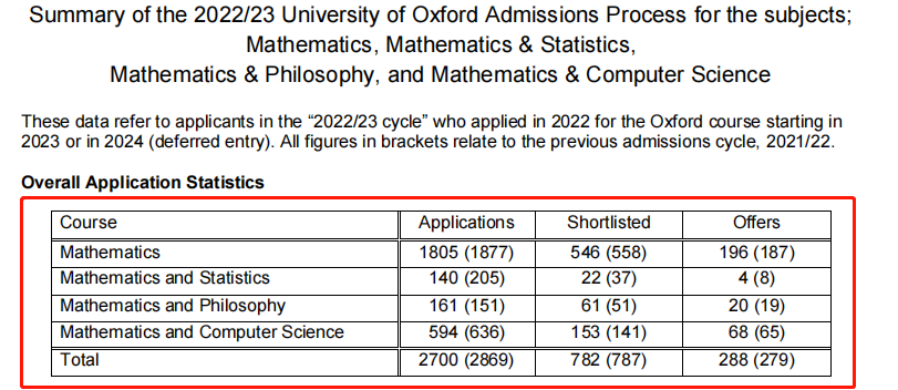 2023Fall申请牛津大学，居然还有同学不知道专业怎么选？