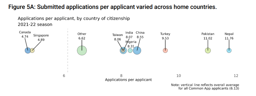 CA申请数据 | 65%的中国申请者申请ED，标化考试提交率只有19%？