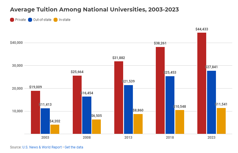美国大学学费因何飞涨？ 面对经济压力，留美学生又将何去何从？
