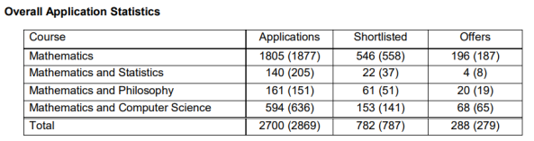 牛津大学2022-23年度各科入学笔试与录取情况分析！助力24Fall申请！