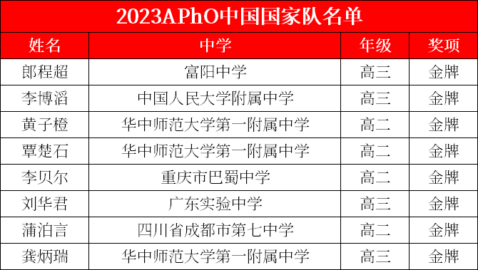 中国队全员摘金！第23届亚洲物理奥林匹克竞赛成绩已经公布