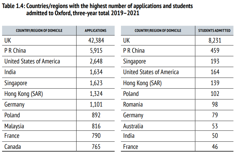 牛津发布2023录取报告！中国学生6558人递交申请，500人获得录取！