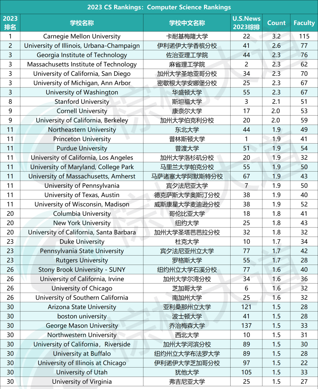2023 CSRankings美国CS专业排名公布！ - 国际竞赛联盟