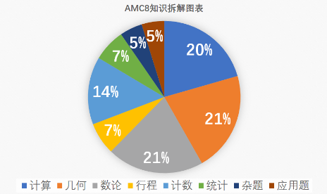 2024年AMC8数学竞赛三大备考难点，如何突破AMC8拿高分？