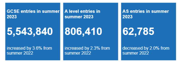 英国发布2023考试季GCSE&A-Level的官方数据 家长们的关心点都在这儿