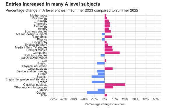 英国发布2023考试季GCSE&A-Level的官方数据 家长们的关心点都在这儿