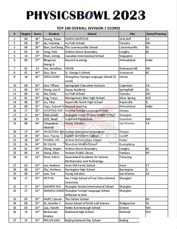 扒物理碗全球TOP30高分段学霸都在哪个城市？上海北京BPHO和物理碗竞赛课程安排