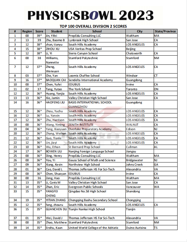 扒物理碗全球TOP30高分段学霸都在哪个城市？上海北京BPHO和物理碗竞赛课程安排