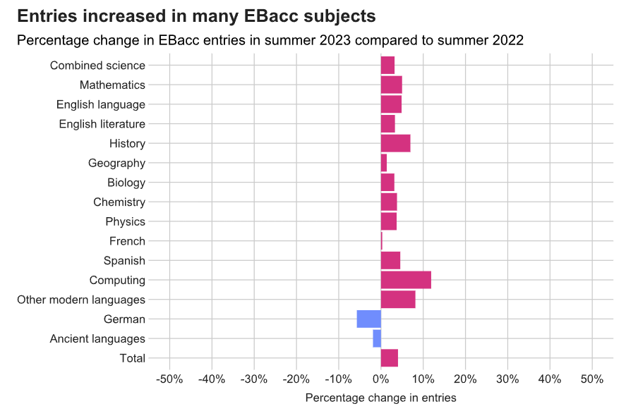 2023夏季大考GCSE与A-level报名趋势解读！什么科目最受欢迎？