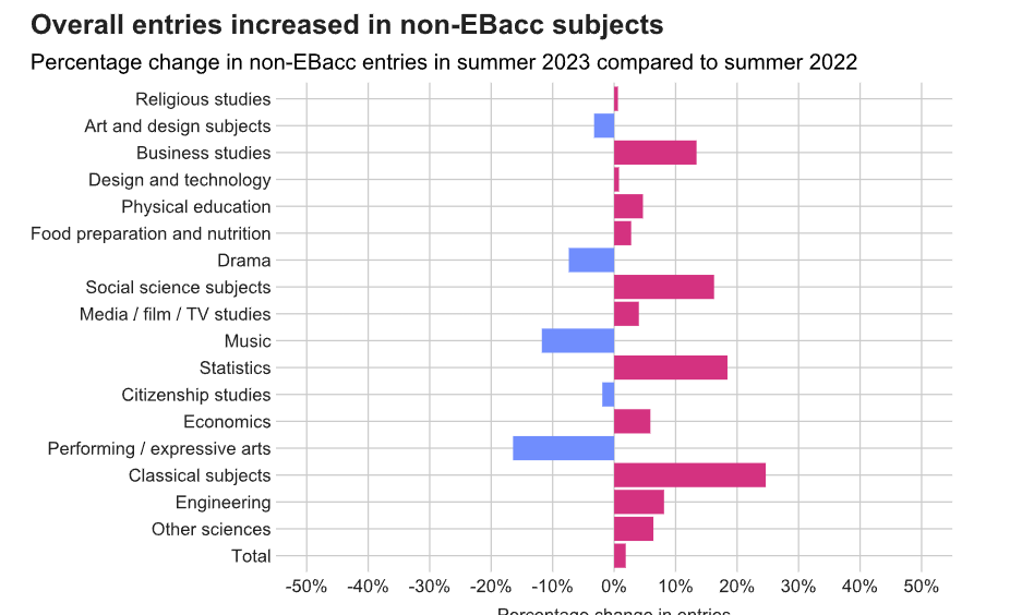 2023夏季大考GCSE与A-level报名趋势解读！什么科目最受欢迎？