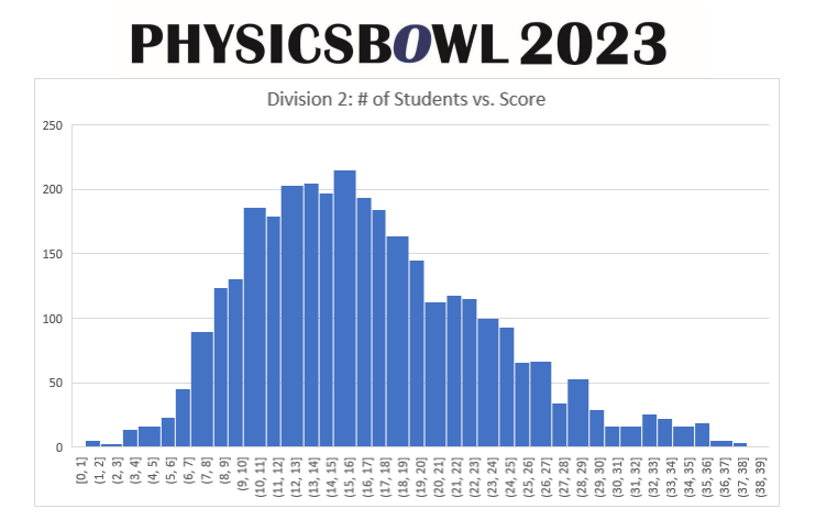 2023年物理碗考情分析，新赛季物理碗培训班火热报名中