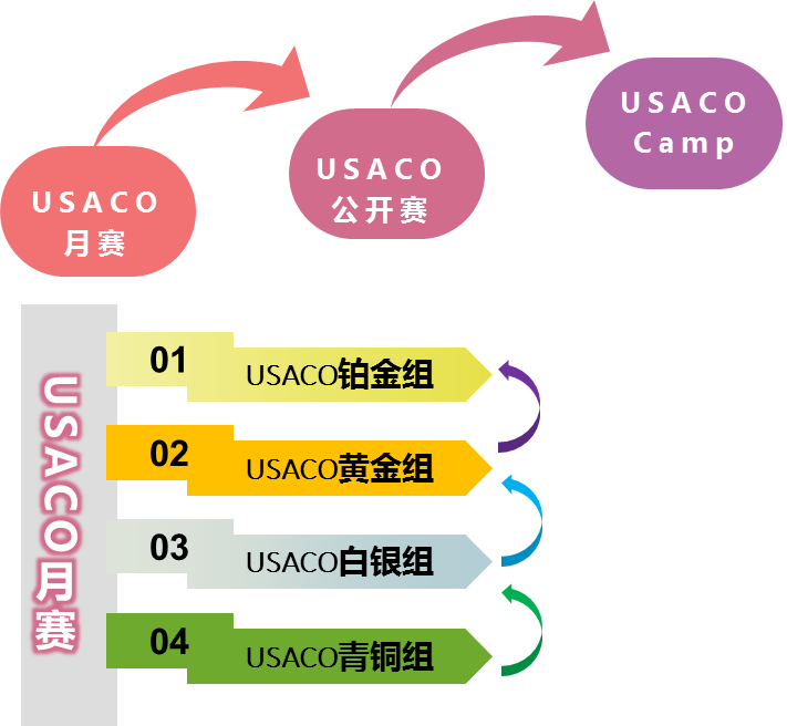 美国五大奥赛之信息学奥赛USACO考试规则/备考建议，一文了解！