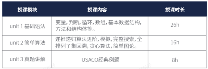 USACO竞赛不同等级难度分析！上海USACO竞赛暑假班热报中！