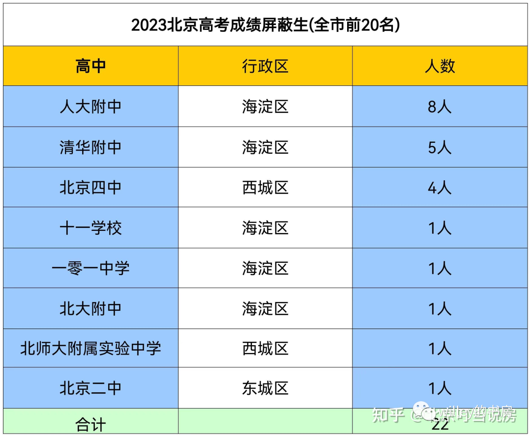 2023年北京高考平均分Top60高中放榜：比起高分数量，或许高考平均分排名更有价值