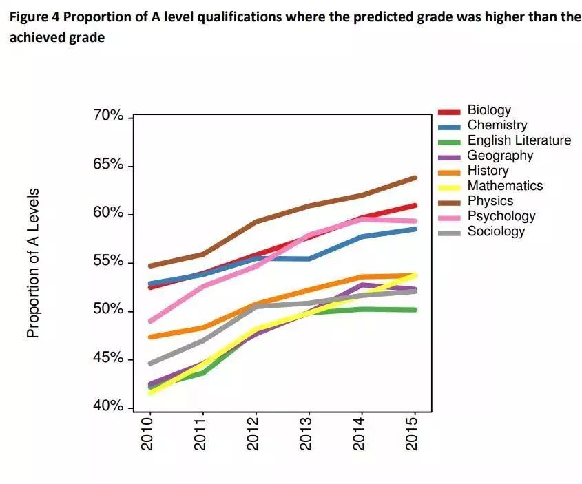 面对申请季，如何拿到好看的A-Level预估成绩来提分申请理想大学？