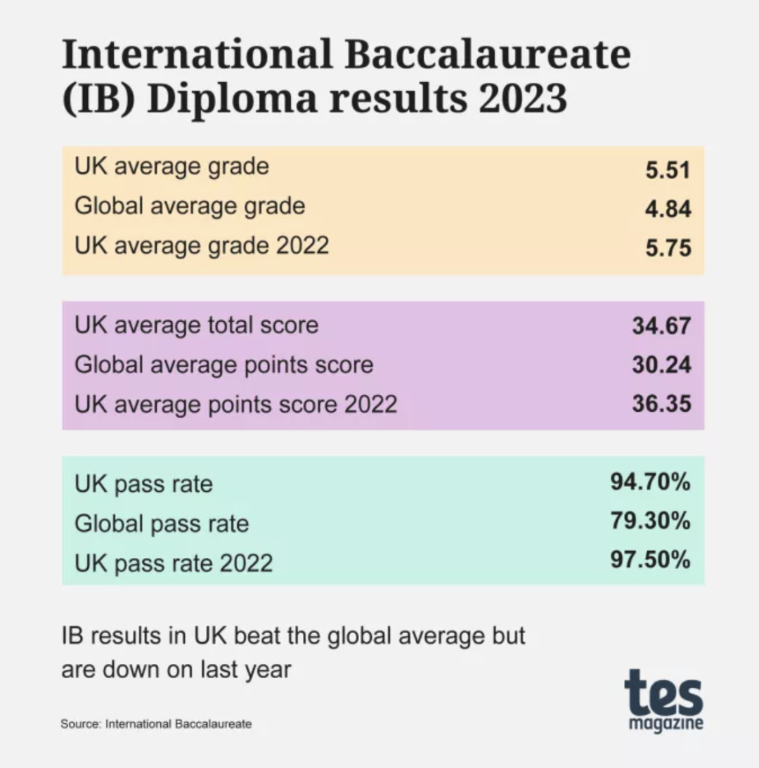 IB出分：英国学生成绩超过全球平均水平
