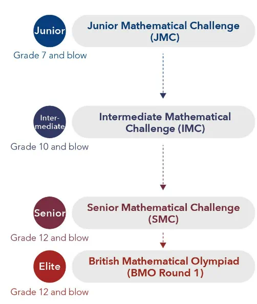 数学竞赛 | 同申牛剑藤校数学系，参加BMO，你已赢在“起跑线”！