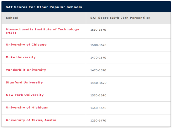 2023-2024申请季美国TOP50大学最新标化要求！