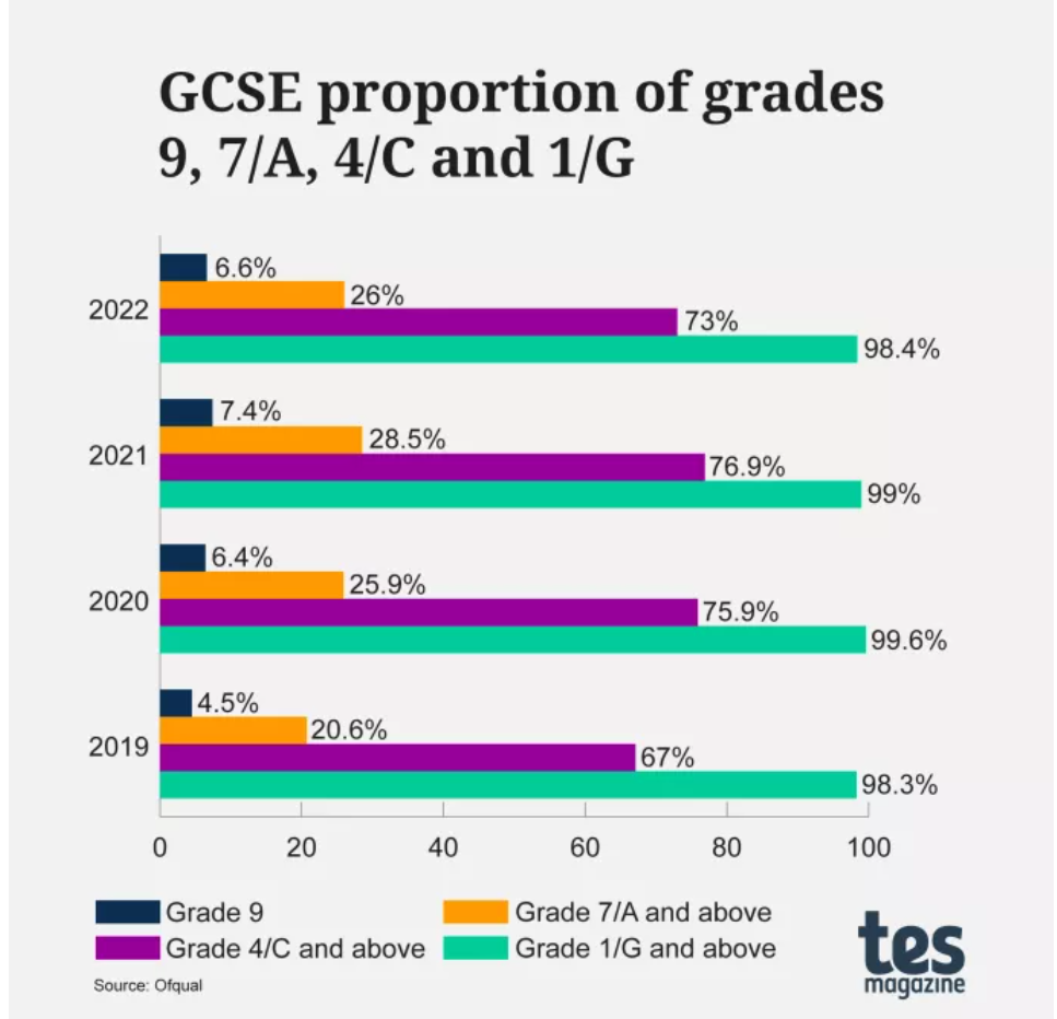 今年A-level将更难拿到高分？！GCSE与A-level成绩即将揭晓：8个趋势值得关注！