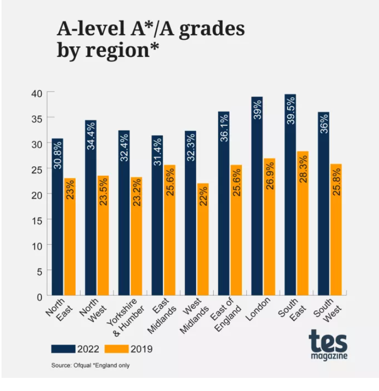 今年A-level将更难拿到高分？！GCSE与A-level成绩即将揭晓：8个趋势值得关注！