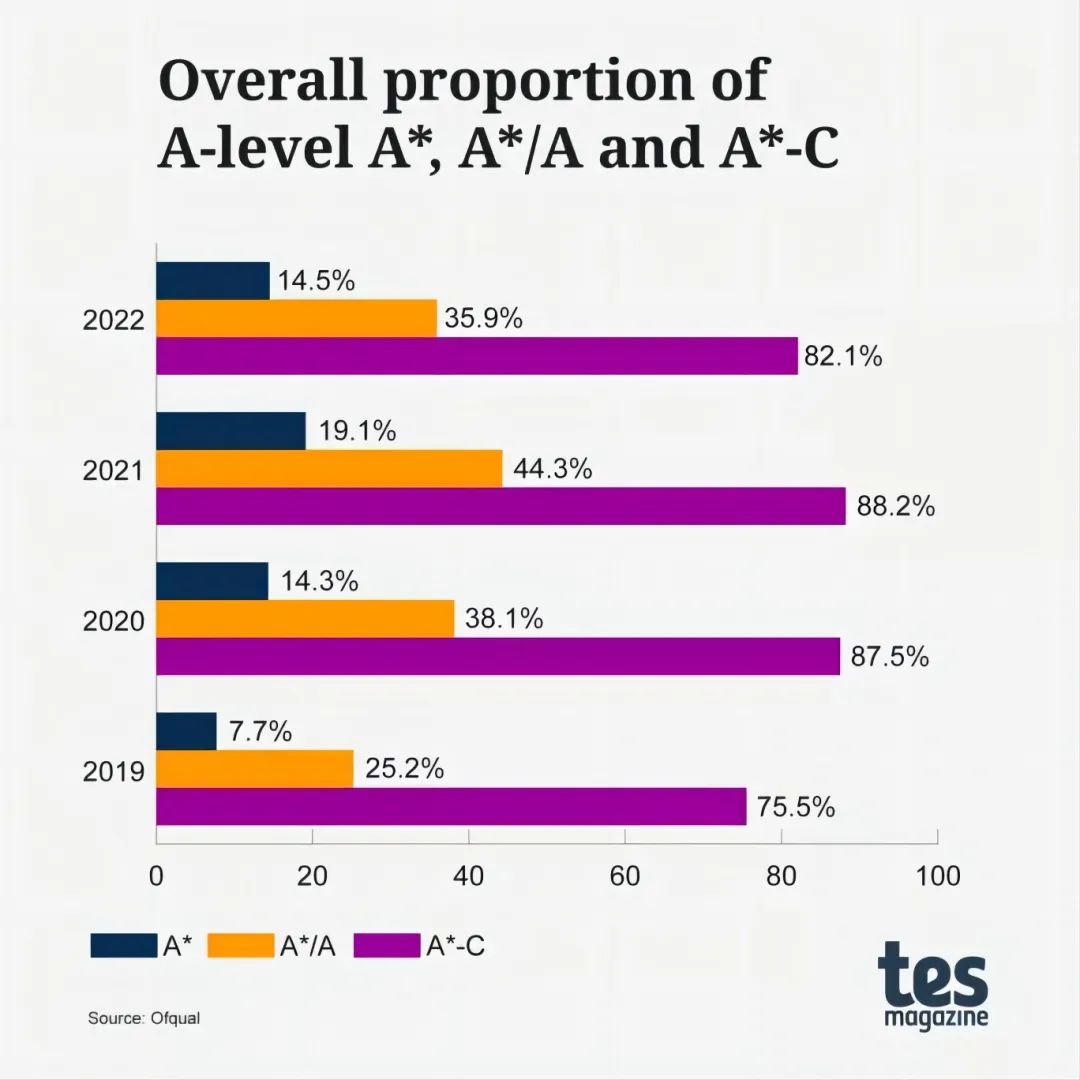 事关今年夏季大考的评分 值得关注的GCSE和A-Level的8大趋势
