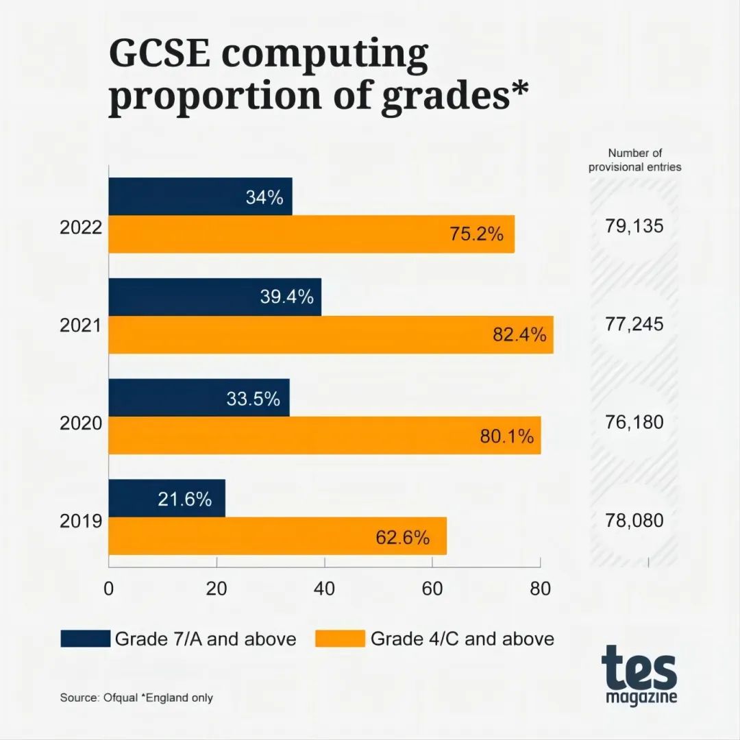 事关今年夏季大考的评分 值得关注的GCSE和A-Level的8大趋势