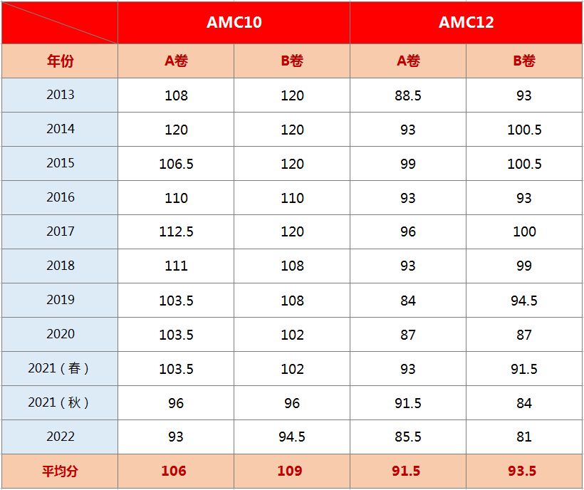 AMC10和AMC12选哪个？哪个晋级率高？要多少分才能晋级AIME?