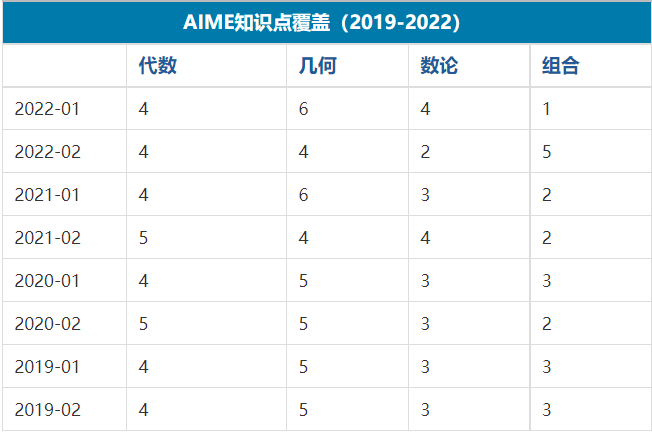2024 AIME竞赛时间安排，AIME重难点解析，附AIME培训课程推荐