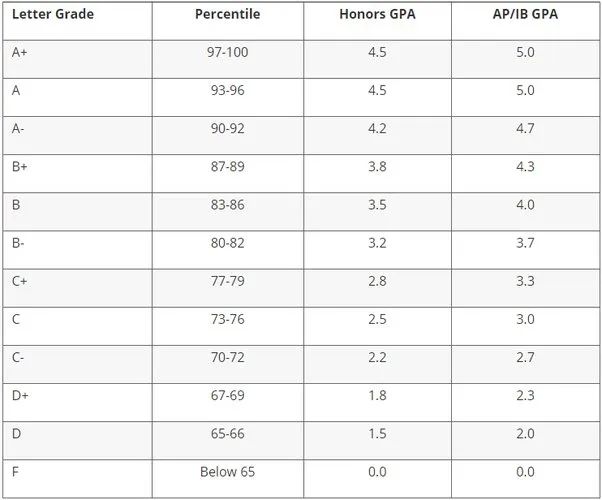 干货！高中GPA是如何计算的？申请大学要多高GPA才够用？