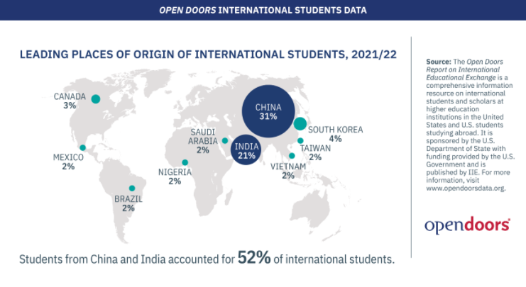 哥大公布最新国际学生数据，中国学生总数远超其他国家总合！