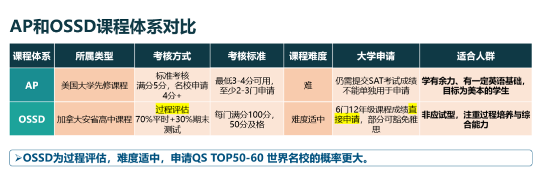 AP考试太难，想转OSSD怎么办？当然是趁早了，百强名校不等人！