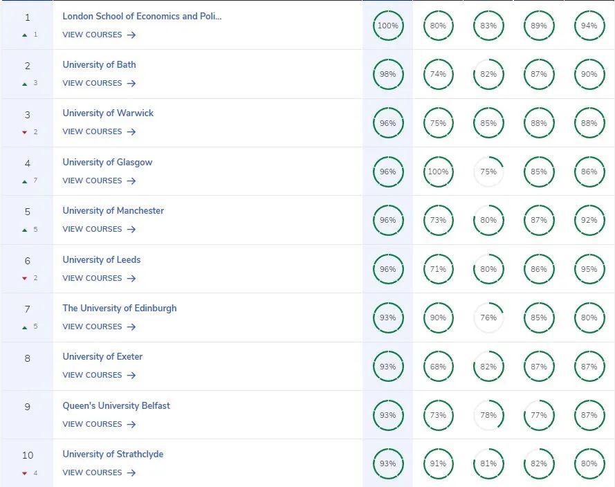 英国本土这些好大学别错过！2023完全大学指南CUG英国大学排名公布！
