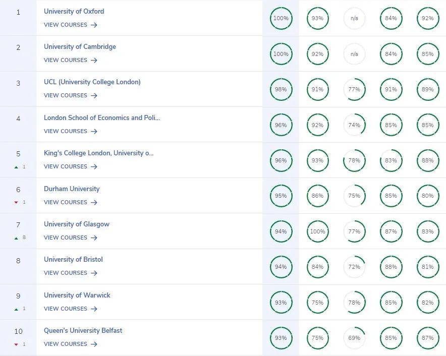 英国本土这些好大学别错过！2023完全大学指南CUG英国大学排名公布！