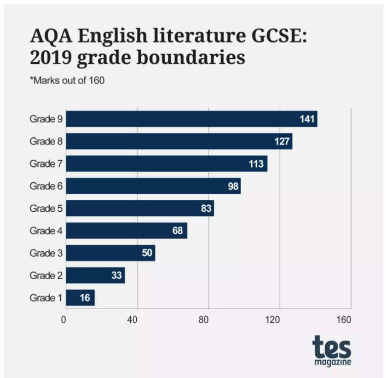 今年GCSE&A-level分数线会怎样？分数线是如何影响成绩等级的？