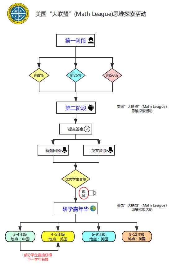 2023年Math League美国数学大联盟竞赛介绍/活动流程与晋级规则/考试安排/考试内容/含金量 ！