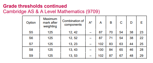 CAIE考试局A-Level分数已公布 今年的分数线如何？