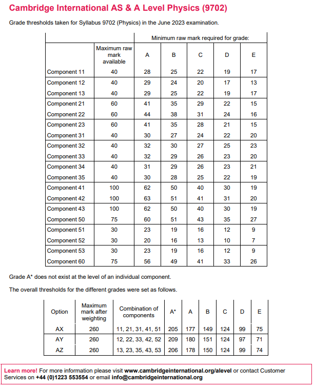 CAIE考试局A-Level分数已公布 今年的分数线如何？