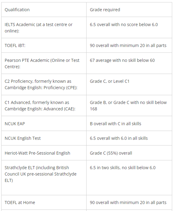 英国qs前100大学最新语言成绩要求（上）