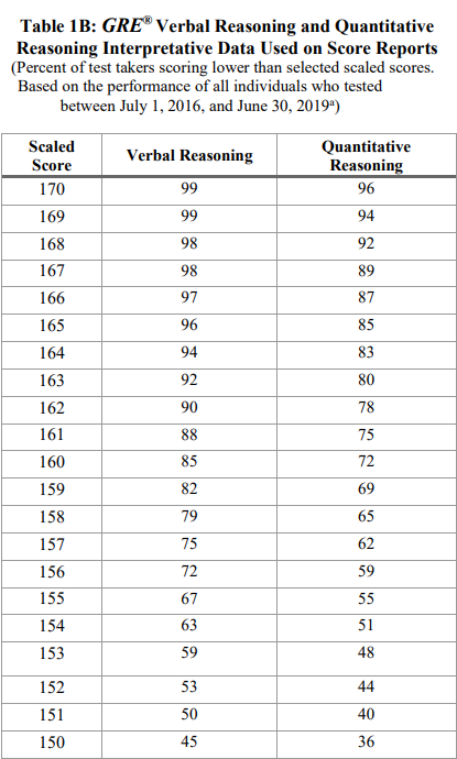 不同分数段的GRE成绩可以去哪些学校？330+申请Top30院校是不是稳了？