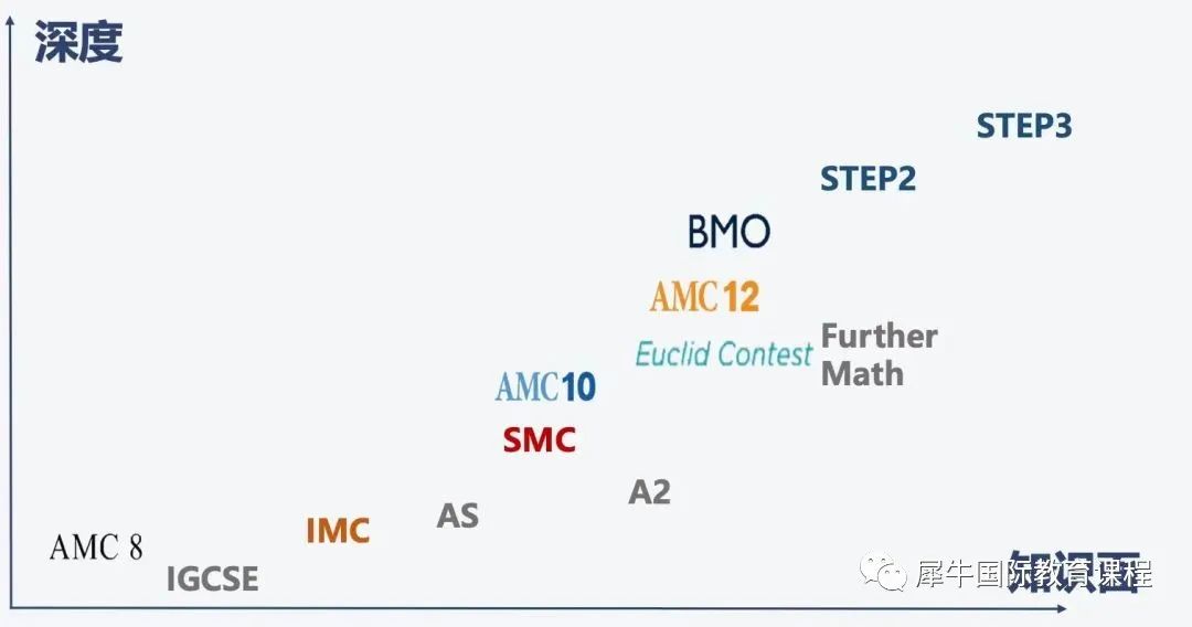一文了解AMC、UKMT，欧几里得，STEP有什么区别？难度对比
