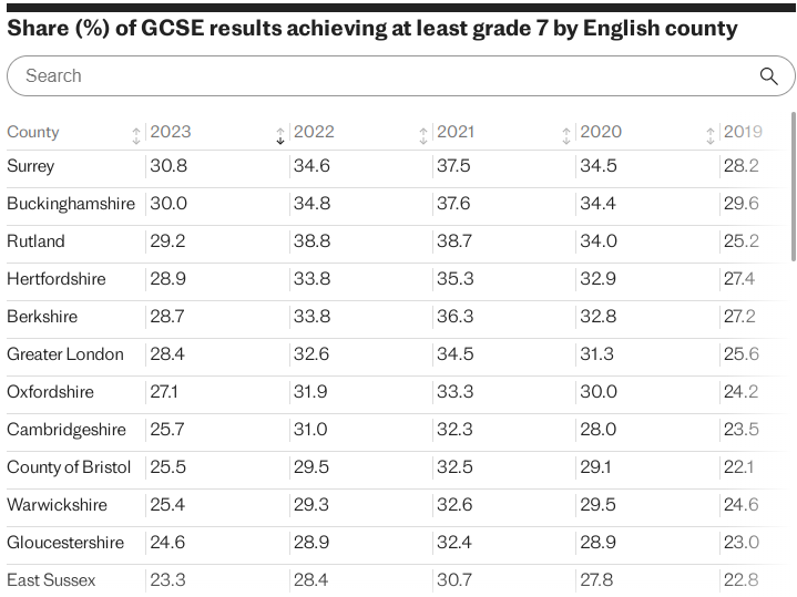 成绩报告出炉！英国私校GCSE成绩9-7比例大幅降低！英格兰考生最惨！