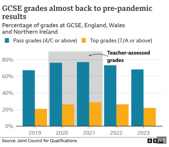 2023年GCSE成绩再次下降！22%考生获得最高分（7/A及以上）！