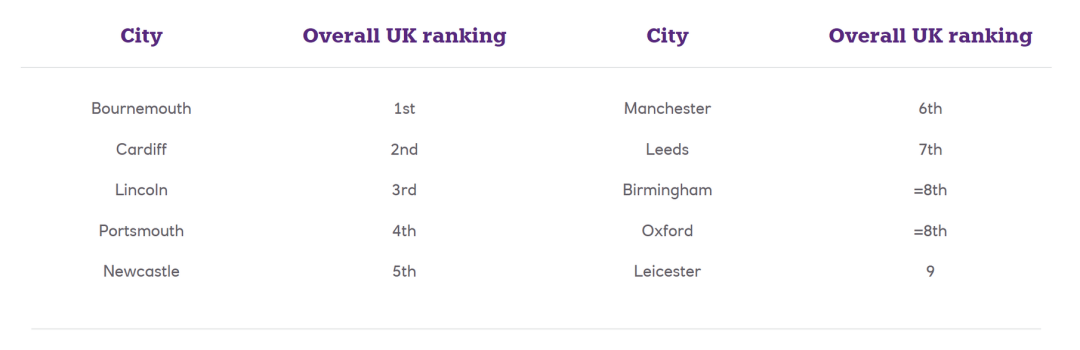 英国哪个城市的生活成本最高？榜首竟然不是伦敦？