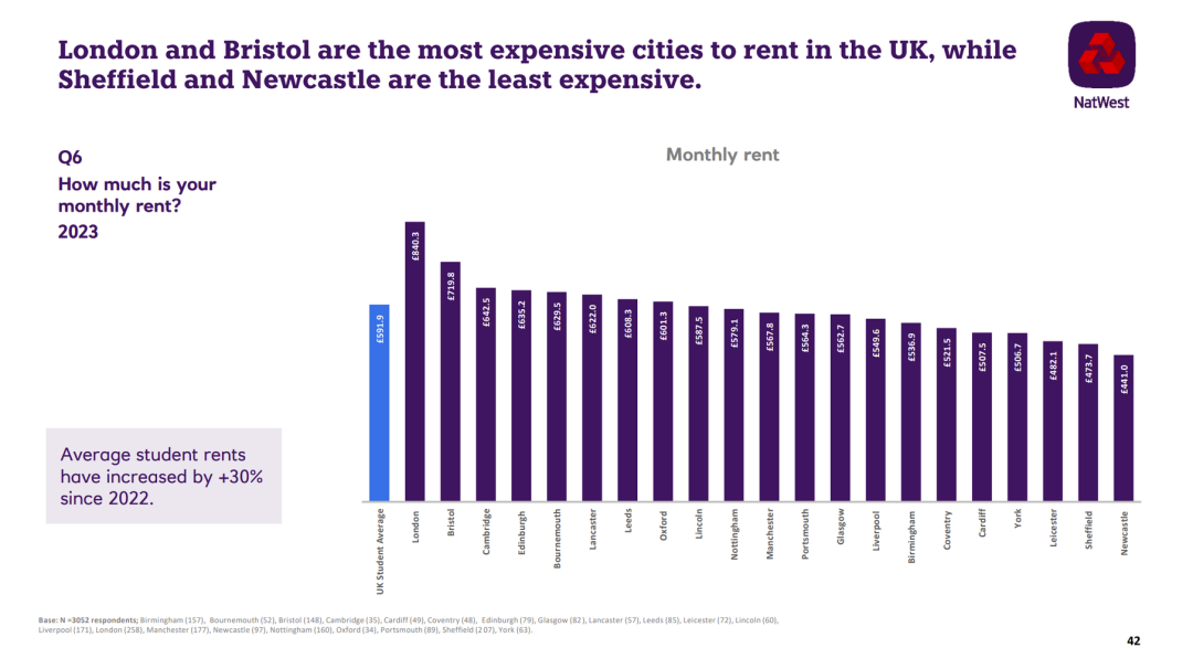 英国哪个城市的生活成本最高？榜首竟然不是伦敦？