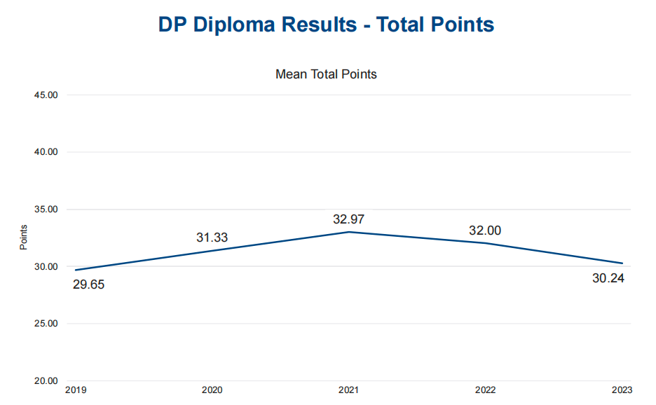 2023 IBDP大考数据公布，过往几年全球考生表现如何？