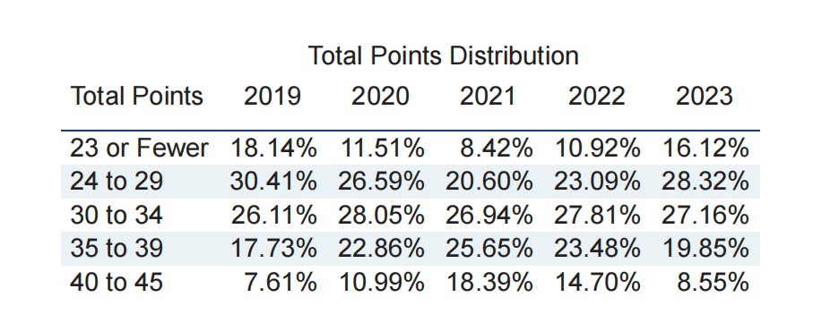 2023 IBDP大考数据公布，过往几年全球考生表现如何？