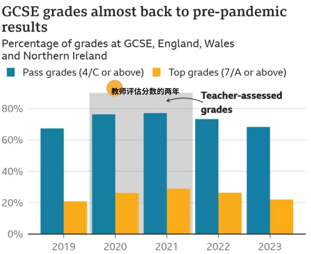 及格率三年暴跌10%，英国GCSE考试怎么了？
