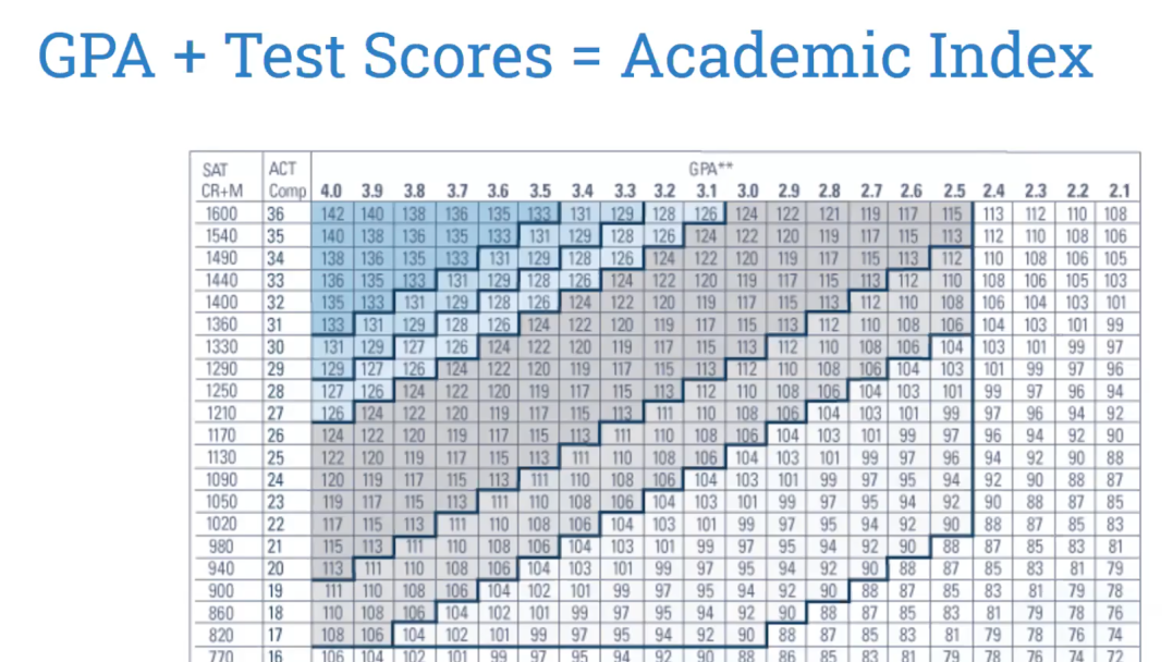 学术指数是什么？它是如何计算的？