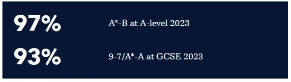 厉害了！尽管今年GCSE大考压分严重，这些英国私校9-7比例仍高于90%！
